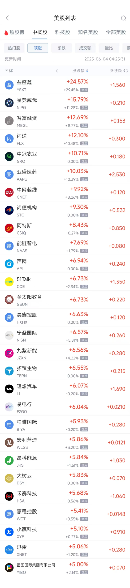 周二热门中概股涨跌不一 理想汽车涨6.07%，京东跌1.37%