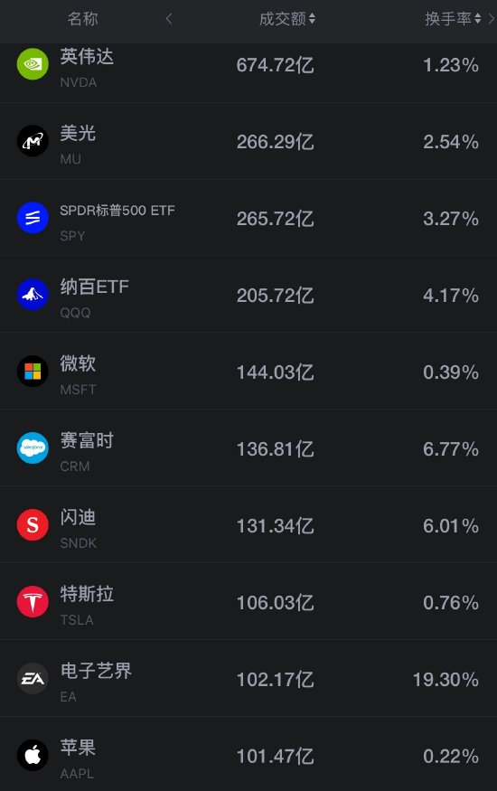 8月28日美股成交前20：英伟达大涨约9%领涨纳指 赛富时涨超22%