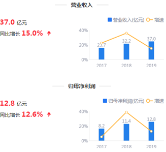 来源：2019年年报鹰眼预警