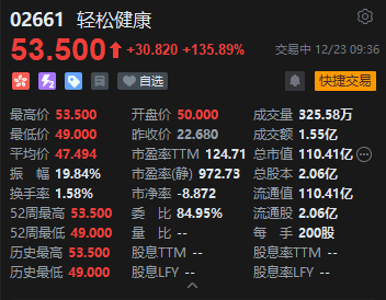超千倍认购！轻松健康上市首日暴涨120%，一手账面盈利超5400港元