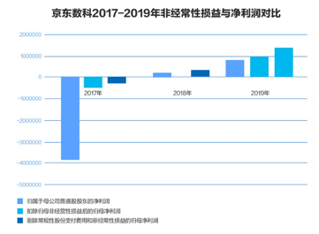 京东数科利润波动真相：受股权激励等影响 但主营业务盈利