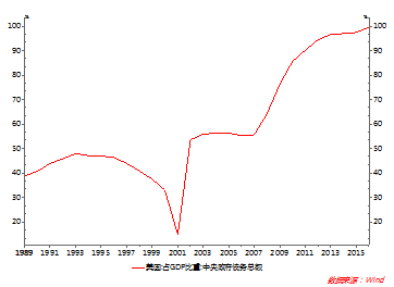 图19：美国中央政府债务占GDP比重已经接近100%