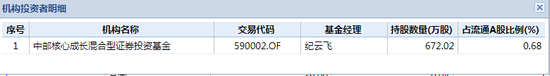 中邮基金持有大族激光的基金产品 数据截止：2019年6月30日