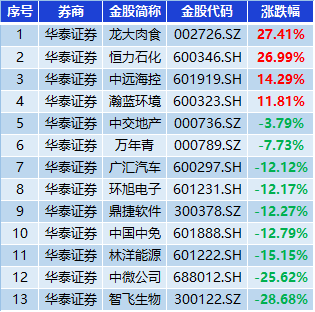 华泰证券8月金股组合亏损3.83%，跑输300指数6.41%