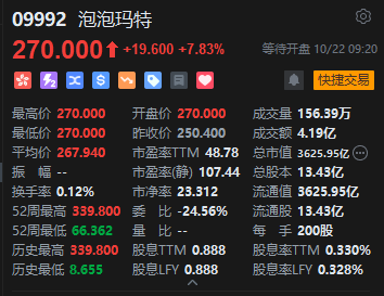 泡泡玛特高开7.83% 昨日创自4月初以来最大单日跌幅 Q3整体收益同比增长245%-250%