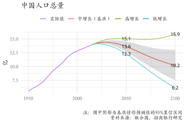 图32：争取更好的未来：提高总和生育率