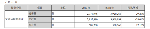 来源：2019年年报