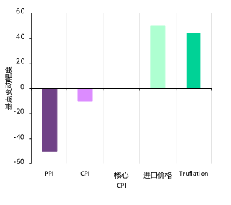 自4月1日以来各类通胀指标的变动1