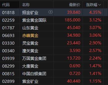 现货黄金站上4800美元/盎司！港股贵金属板块高开，招金矿业涨超4%