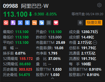阿里巴巴低开逾8%，800亿港元配股与Burry清仓双重施压