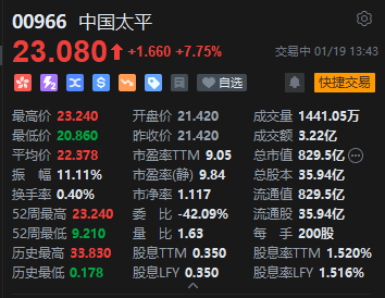 中国太平午后直线拉升涨超8%，公司预计2025年盈利增长超215%，摩根大通上调目标价至30元