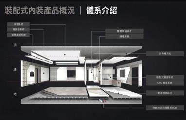 (睿住班邸裝配式內裝系統)