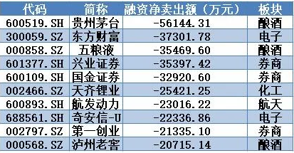 ▲本周融资净卖出前10名个股