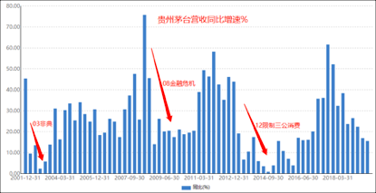 复盘非典|贵州茅台短期业绩或承压 下半年走出低谷