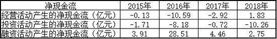 2015-2018年公司净现金流（数据来自公司财报）