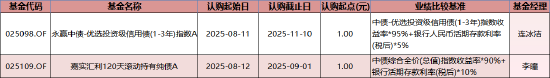 数据来源:Wind 基金公告 统计区间:2025年8月11日-2025年8月15日