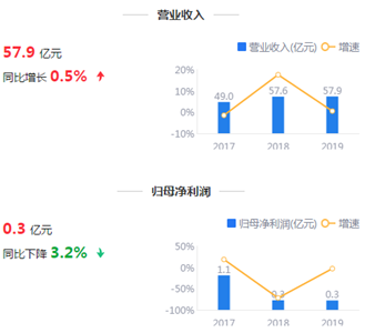 来源：2019年年报鹰眼预警