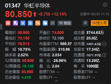 港股华虹半导体涨幅扩大至逾12% 年内累涨超270%