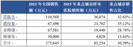 资料来源：公司年报、南方所、安信证券