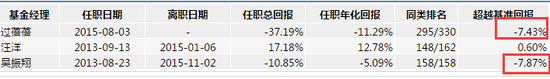 曝光台:汇添富基金旗下两ETF成立来跑输基准12%、15% 吴振翔、过蓓蓓分别“贡献”7%