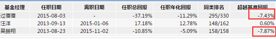 曝光台:汇添富基金旗下两ETF成立来跑输基准12%、15%  吴振翔、过蓓蓓分别“贡献”7%