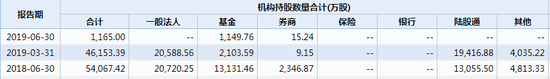 二季度机构持股数据统计 数据来源：wind