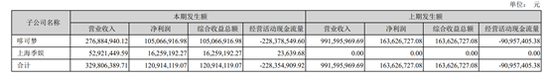 2018年上半年和2019年上半年哆可梦业绩对比，来源：公司公告