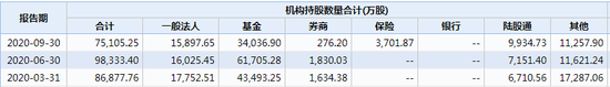 数据来源：WIND 截止日期：2020年中报