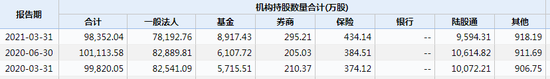 数据来源：WIND 截止日期：2021年3月31日