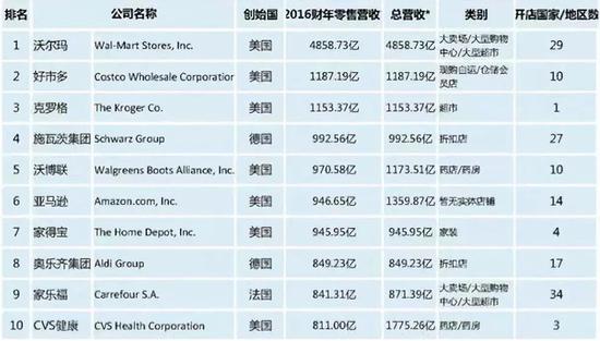 相比传统零售，Costco至少具有以下三大最为显著的特点：