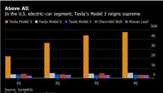 特斯拉Model 3是去年美国唯一“大卖”的电动汽车，碾压所有竞争对手