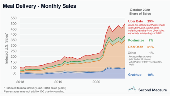 外卖软件DoorDash即将上市  估值达320亿美元