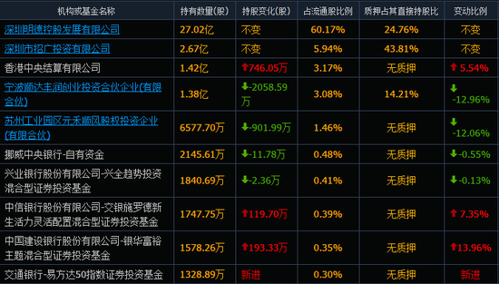 “顺丰跌停：中欧基金重仓损失6亿元 周应波王培周蔚文持股2000万股