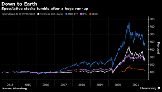 重返人間：投機性股票在狂飆之後大跌