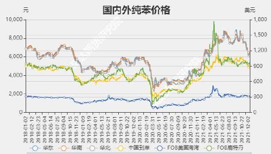 瑞达期货：苯乙烯：供应增加需求回升 宽幅震荡重心下移