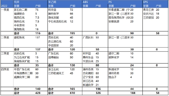 银河期货:苯乙烯:产能扩张周期 行业竞争加剧