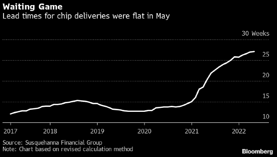 硬件|芯片交付周期保持平稳 摩根士丹利称短缺局面见缓或早于预期
