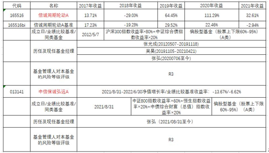 数据来源:基金定期报告