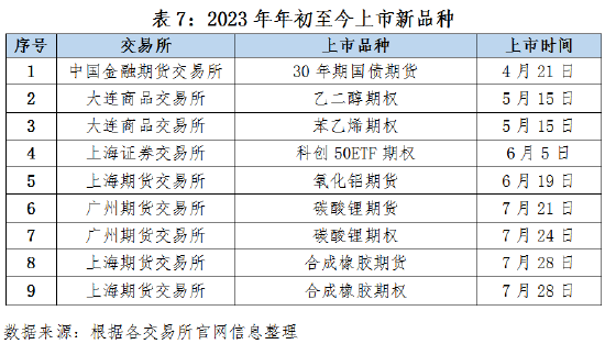 中国期货业协会:2023上半年期货市场发展概述