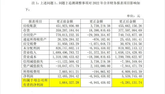 (数据泉源:中船救急对于湖北证监局对公司出具警示函的整改陈说)