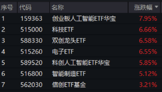 “易中天”+“纪连海”携手走强，创业板人工智能ETF暴涨7.95%轰出天量新高！AI还能涨多久？