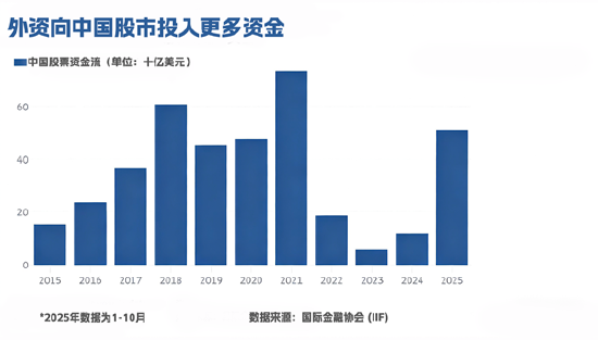 高估值泡沫冲击全球AI板块 为何外资仍加速流入中国AI标的？在买什么？