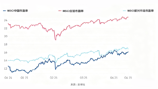 （中国股票相对全球仍有折价）