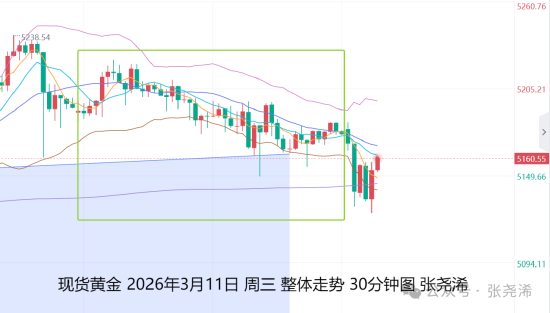 张尧浠:美元走强加通胀担忧 金价仍保持震荡上行趋势