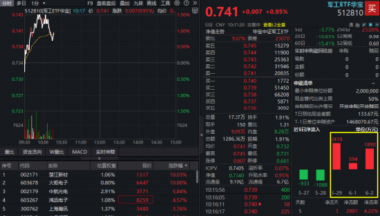 军工反弹！华宝基金军工ETF（512810）收复年线，此前3日4900万资金加仓！火炬电子5天4板，中航光电涨超5%