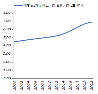 资料来源：iFinD，世界银行，长城证券产业金融研究院