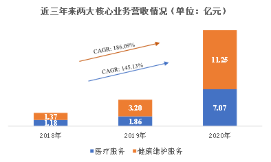 来源：招股书、新浪财经整理绘制