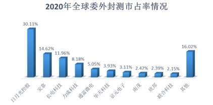 “[中国好公司]封测龙头长电科技：募资扩产能保供给 重研发加固技术护城河