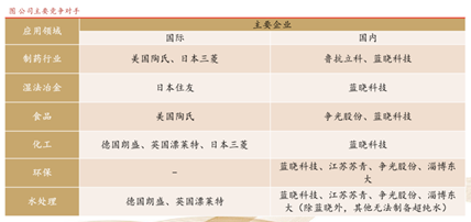 蓝晓科技：新建产能如何匹配多业务板块