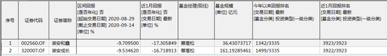 阶段表现 数据来源：WIND 截止日期：2020年9月14日